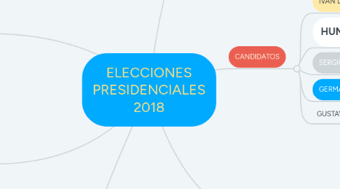 Mind Map: ELECCIONES PRESIDENCIALES 2018