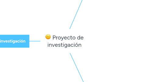 Mind Map: Proyecto de investigación