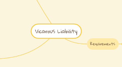 Mind Map: Vicarous Liability