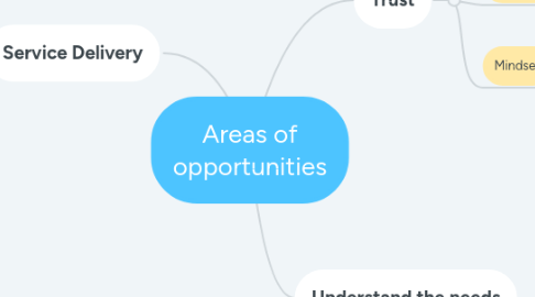 Mind Map: Areas of opportunities