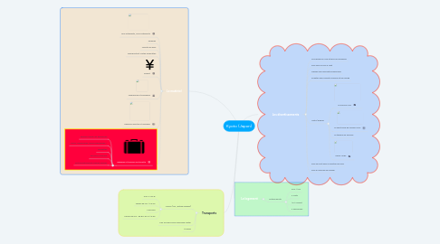 Mind Map: Kyoto (Japon)