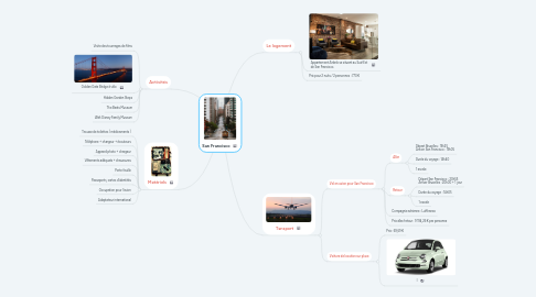 Mind Map: San Francisco