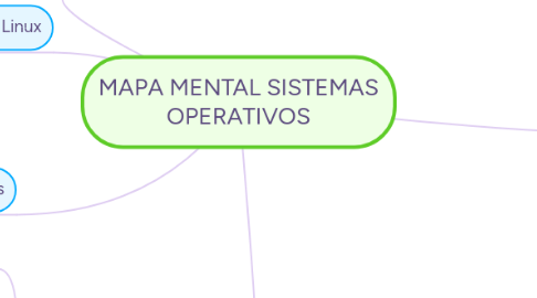 Mind Map: MAPA MENTAL SISTEMAS OPERATIVOS