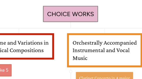 Mind Map: CHOICE WORKS