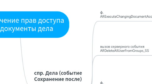 Mind Map: Назначение прав доступа на документы дела