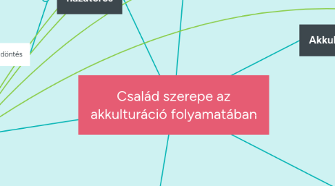 Mind Map: Család szerepe az akkulturáció folyamatában