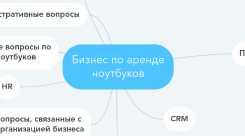 Mind Map: Бизнес по аренде ноутбуков