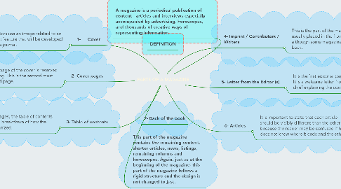 Mind Map: PARTS OF A MAGAZINE