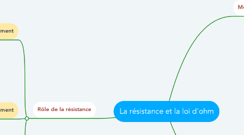 Mind Map: La résistance et la loi d'ohm