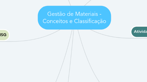 Mind Map: Gestão de Materiais - Conceitos e Classificação