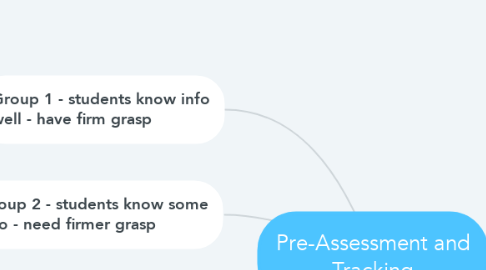 Mind Map: Pre-Assessment and Tracking