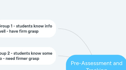 Mind Map: Pre-Assessment and Tracking