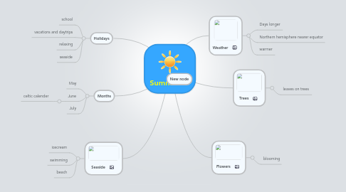 Mind Map: Summer