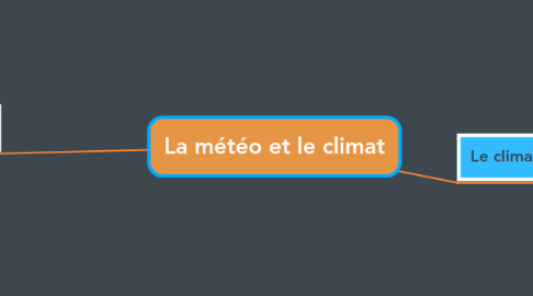 Mind Map: La météo et le climat