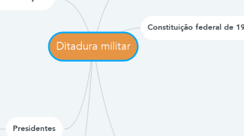 Mind Map: Ditadura militar
