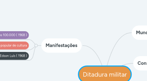 Mind Map: Ditadura militar