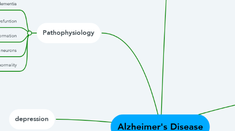 Mind Map: Alzheimer's Disease