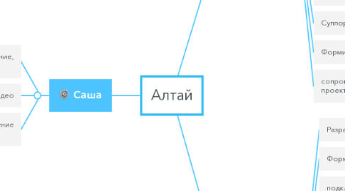 Mind Map: Алтай