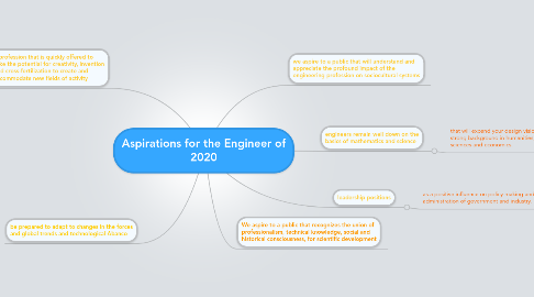 Mind Map: Aspirations for the Engineer of 2020