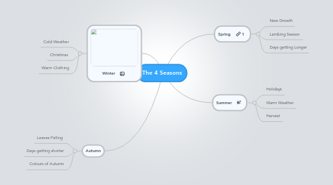 Mind Map: The 4 Seasons