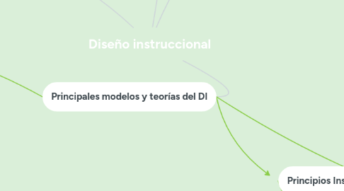 Mind Map: Diseño instruccional