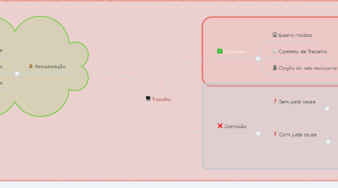 Mind Map: Trabalho