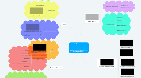 Mind Map: Opportunities' management and self-effectiveness