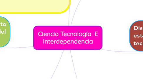 Mind Map: Ciencia Tecnología  E Interdependencia