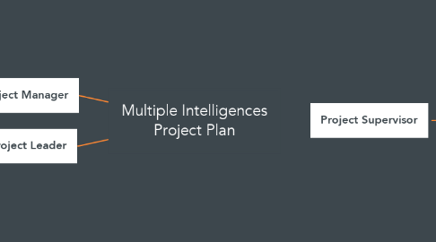 Mind Map: Multiple Intelligences Project Plan