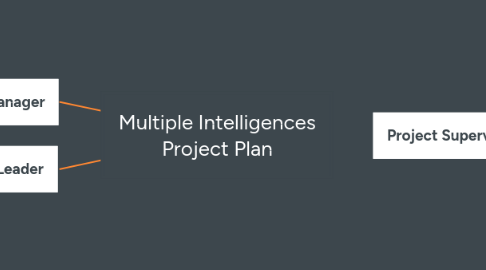 Mind Map: Multiple Intelligences Project Plan