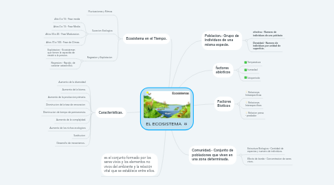 Mind Map: EL ECOSISTEMA