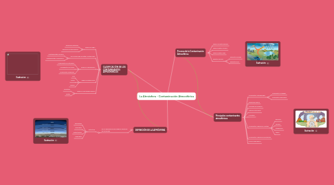 Mind Map: La Atmósfera - Contaminación Atmosférica