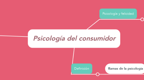 Mind Map: Psicología del consumidor