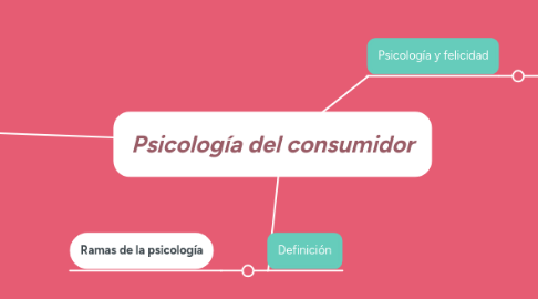 Mind Map: Psicología