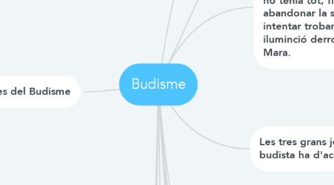 Mind Map: Budisme