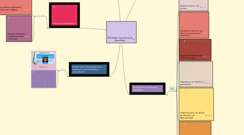 Mind Map: Dificultades Especificas de Aprendizaje