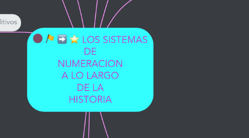 Mind Map: LOS SISTEMAS DE NUMERACION A LO LARGO DE LA HISTORIA