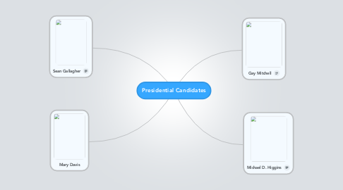 Mind Map: Presidential Candidates