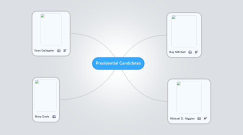 Mind Map: Presidential Candidates