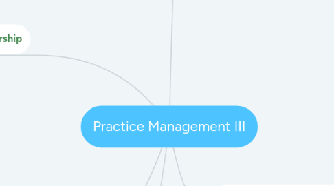 Mind Map: Practice Management III