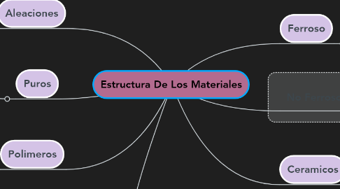 Mind Map: Estructura De Los Materiales