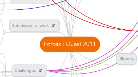 Mind Map: Forces : Quest 2011