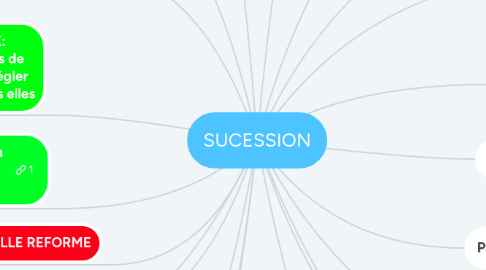 Mind Map: SUCESSION