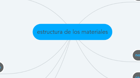 Mind Map: estructura de los materiales