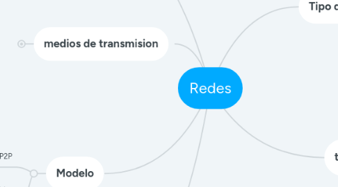 Mind Map: Redes