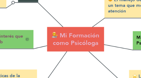 Mind Map: Mi Formación como Psicóloga