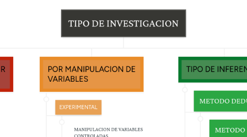 Mind Map: TIPO DE INVESTIGACION