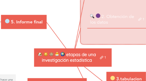 Mind Map: etapas de una investigación estadística