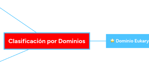 Mind Map: Clasificación por Dominios