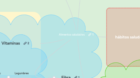 Mind Map: Alimentos saludables